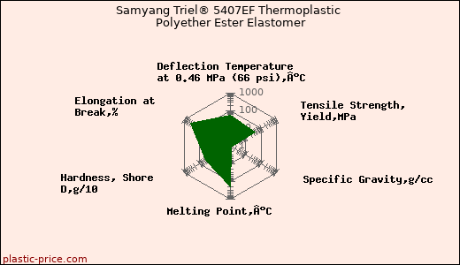 Samyang Triel® 5407EF Thermoplastic Polyether Ester Elastomer