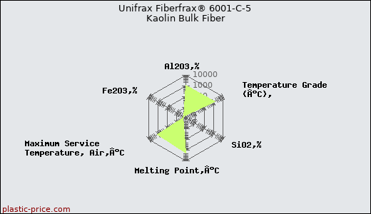 Unifrax Fiberfrax® 6001-C-5 Kaolin Bulk Fiber