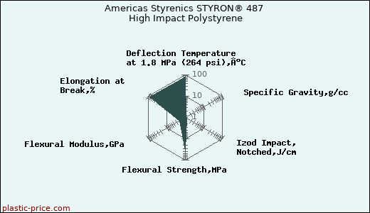 Americas Styrenics STYRON® 487 High Impact Polystyrene