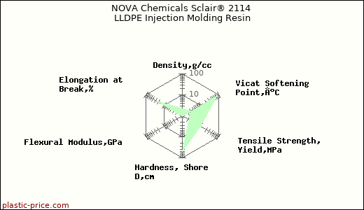 NOVA Chemicals Sclair® 2114 LLDPE Injection Molding Resin