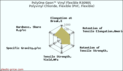 PolyOne Geon™ Vinyl Flexible R3090S Polyvinyl Chloride, Flexible (PVC, Flexible)