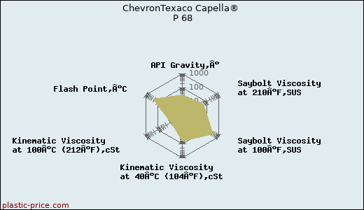 ChevronTexaco Capella® P 68
