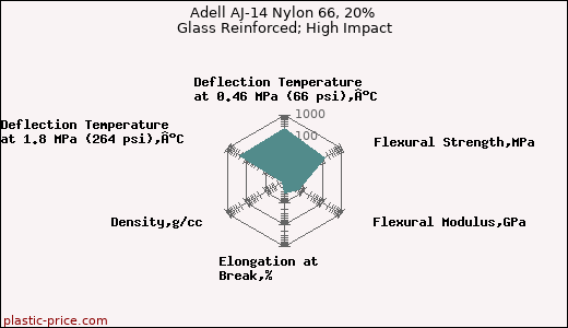 Adell AJ-14 Nylon 66, 20% Glass Reinforced; High Impact