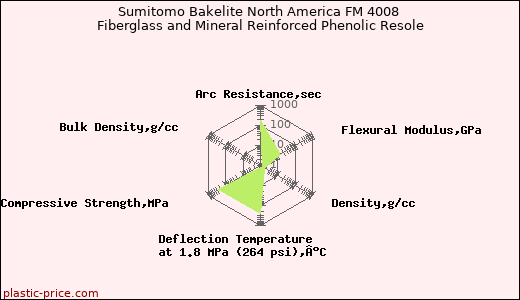 Sumitomo Bakelite North America FM 4008 Fiberglass and Mineral Reinforced Phenolic Resole
