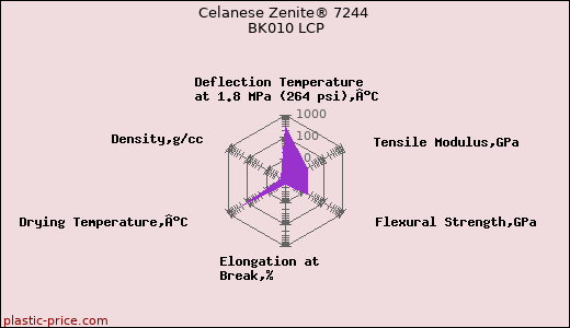 Celanese Zenite® 7244 BK010 LCP