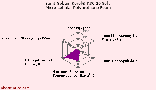 Saint-Gobain Korel® K30-20 Soft Micro-cellular Polyurethane Foam