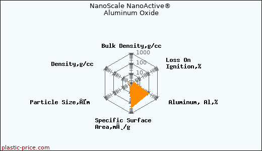 NanoScale NanoActive® Aluminum Oxide