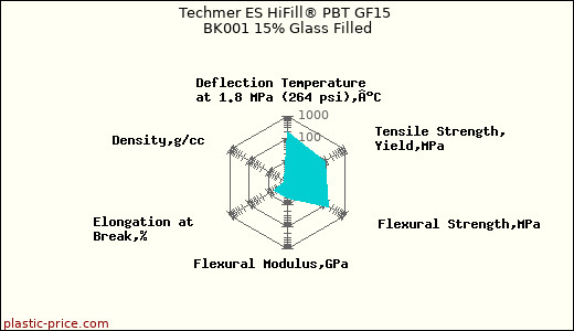 Techmer ES HiFill® PBT GF15 BK001 15% Glass Filled