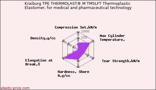 Kraiburg TPE THERMOLAST® M TM5LFT Thermoplastic Elastomer, for medical and pharmaceutical technology