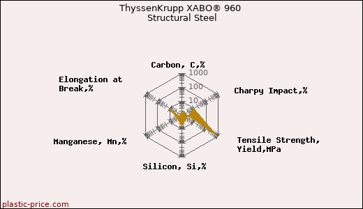 ThyssenKrupp XABO® 960 Structural Steel