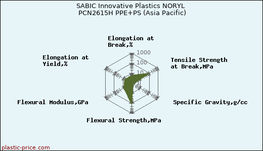 SABIC Innovative Plastics NORYL PCN2615H PPE+PS (Asia Pacific)