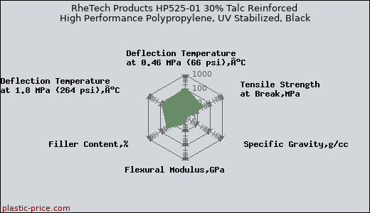 RheTech Products HP525-01 30% Talc Reinforced High Performance Polypropylene, UV Stabilized, Black