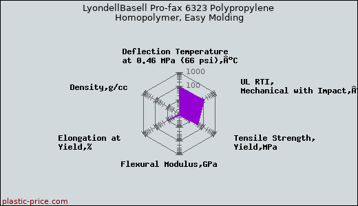 LyondellBasell Pro-fax 6323 Polypropylene Homopolymer, Easy Molding