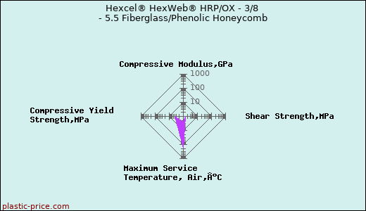 Hexcel® HexWeb® HRP/OX - 3/8 - 5.5 Fiberglass/Phenolic Honeycomb