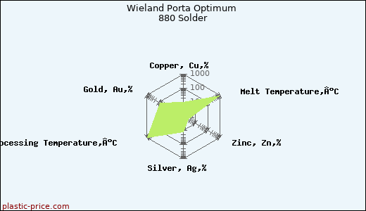 Wieland Porta Optimum 880 Solder
