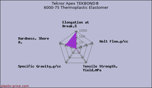 Teknor Apex TEKBOND® 6000-75 Thermoplastic Elastomer