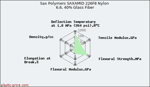 Sax Polymers SAXAMID 226F8 Nylon 6.6, 40% Glass Fiber