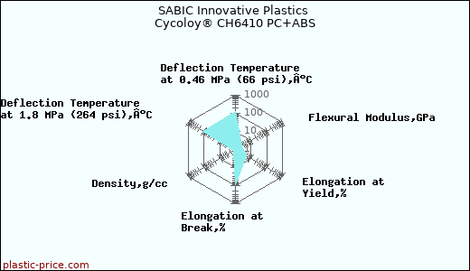 SABIC Innovative Plastics Cycoloy® CH6410 PC+ABS