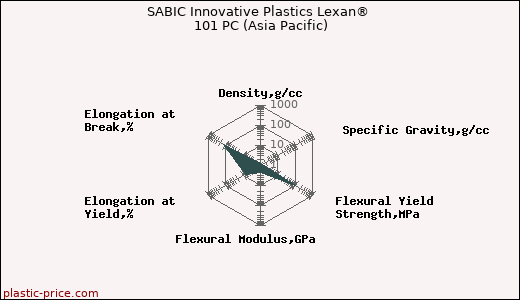 SABIC Innovative Plastics Lexan® 101 PC (Asia Pacific)