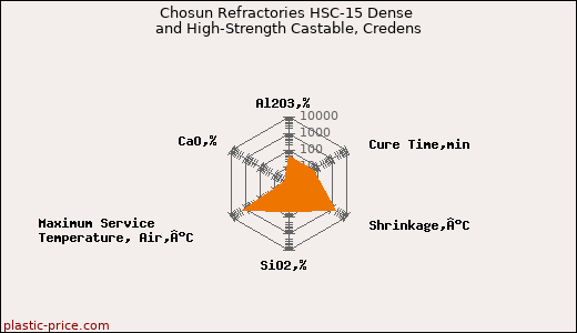 Chosun Refractories HSC-15 Dense and High-Strength Castable, Credens