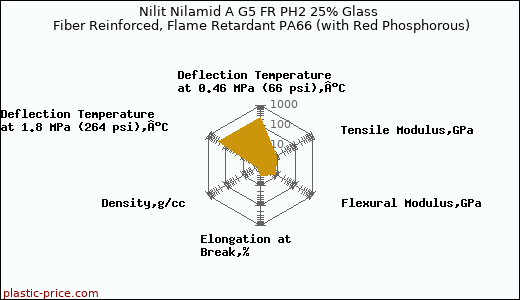 Nilit Nilamid A G5 FR PH2 25% Glass Fiber Reinforced, Flame Retardant PA66 (with Red Phosphorous)