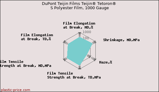 DuPont Teijin Films Teijin® Tetoron® S Polyester Film, 1000 Gauge