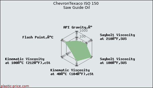 ChevronTexaco ISO 150 Saw Guide Oil