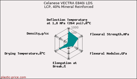 Celanese VECTRA E840i LDS LCP, 40% Mineral Reinforced