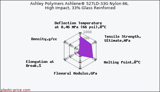 Ashley Polymers Ashlene® 527LD-33G Nylon 66, High Impact, 33% Glass Reinforced