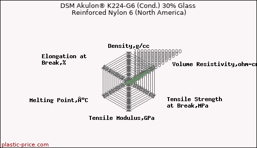 DSM Akulon® K224-G6 (Cond.) 30% Glass Reinforced Nylon 6 (North America)