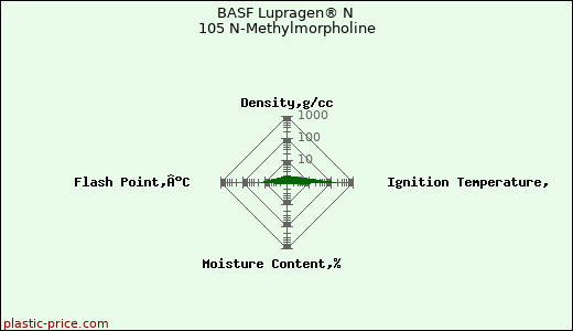 BASF Lupragen® N 105 N-Methylmorpholine