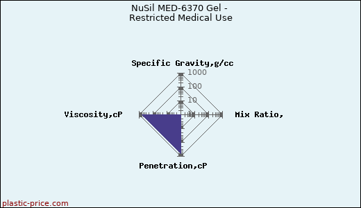 NuSil MED-6370 Gel - Restricted Medical Use