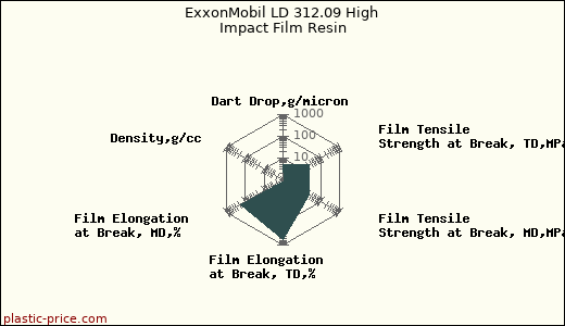 ExxonMobil LD 312.09 High Impact Film Resin
