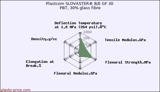 Plastcom SLOVASTER® B/E GF 30 PBT, 30% glass fibre