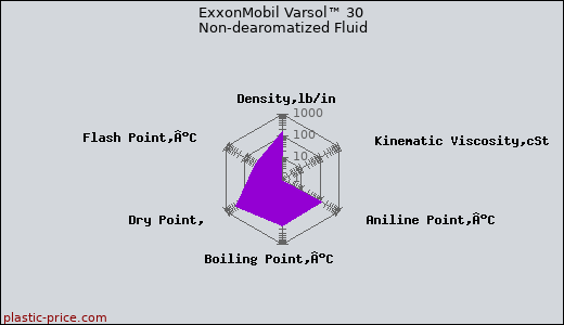 ExxonMobil Varsol™ 30 Non-dearomatized Fluid