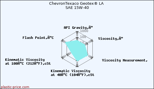ChevronTexaco Geotex® LA SAE 15W-40