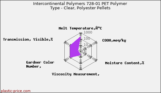 Intercontinental Polymers 728-01 PET Polymer Type - Clear, Polyester Pellets