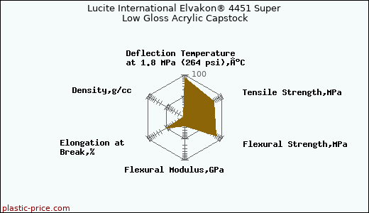 Lucite International Elvakon® 4451 Super Low Gloss Acrylic Capstock