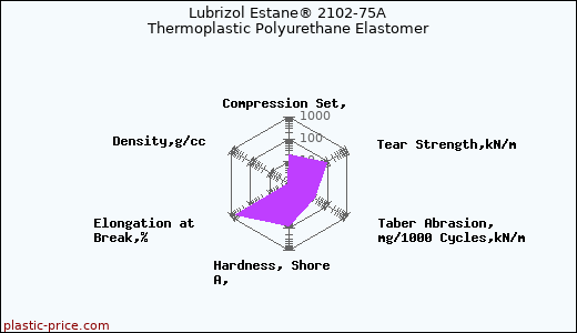 Lubrizol Estane® 2102-75A Thermoplastic Polyurethane Elastomer