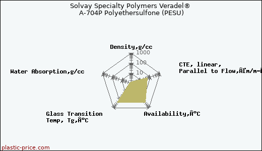 Solvay Specialty Polymers Veradel® A-704P Polyethersulfone (PESU)