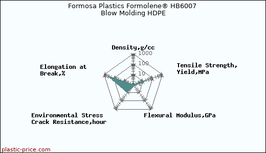 Formosa Plastics Formolene® HB6007 Blow Molding HDPE