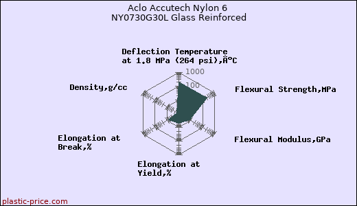 Aclo Accutech Nylon 6 NY0730G30L Glass Reinforced