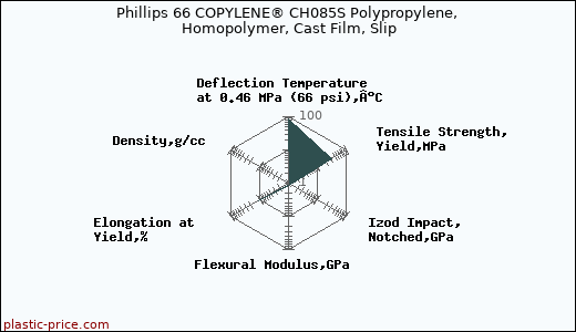 Phillips 66 COPYLENE® CH085S Polypropylene, Homopolymer, Cast Film, Slip