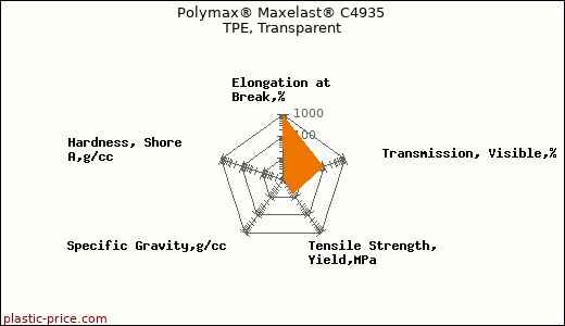 Polymax® Maxelast® C4935 TPE, Transparent