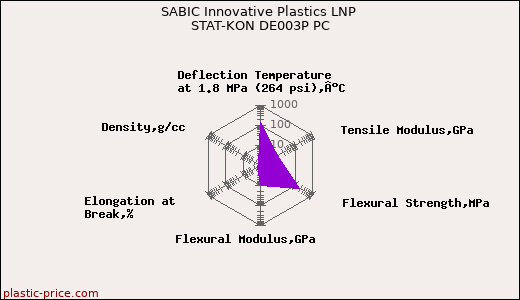 SABIC Innovative Plastics LNP STAT-KON DE003P PC