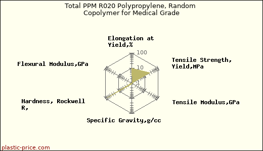 Total PPM R020 Polypropylene, Random Copolymer for Medical Grade