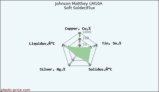 Johnson Matthey LM10A Soft Solder/Flux