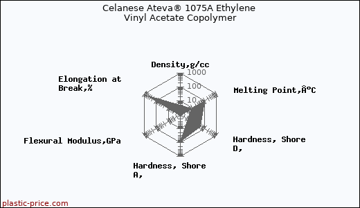 Celanese Ateva® 1075A Ethylene Vinyl Acetate Copolymer