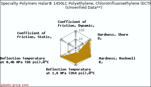 Solvay Specialty Polymers Halar® 1450LC Polyethylene, Chlorotrifluoroethylene (ECTFE)                      (Unverified Data**)
