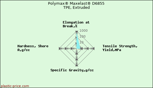 Polymax® Maxelast® D6855 TPE, Extruded